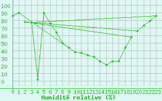 Courbe de l'humidit relative pour Smederevska Palanka
