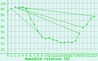 Courbe de l'humidit relative pour Zwiesel