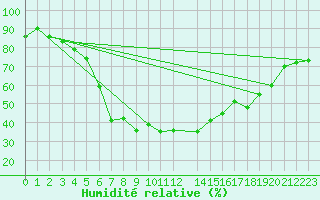 Courbe de l'humidit relative pour Schleswig