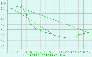 Courbe de l'humidit relative pour Suomussalmi Pesio