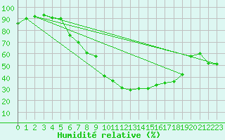 Courbe de l'humidit relative pour Hoogeveen Aws