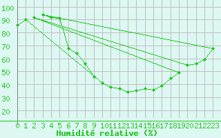 Courbe de l'humidit relative pour Beograd