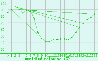 Courbe de l'humidit relative pour Herstmonceux (UK)