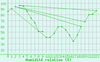Courbe de l'humidit relative pour Zwiesel