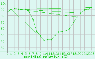 Courbe de l'humidit relative pour Valtimo Kk