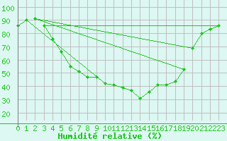Courbe de l'humidit relative pour Dravagen