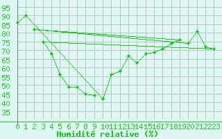 Courbe de l'humidit relative pour Grand Saint Bernard (Sw)