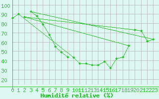 Courbe de l'humidit relative pour Gottfrieding