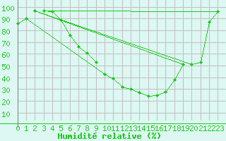 Courbe de l'humidit relative pour Muenchen, Flughafen