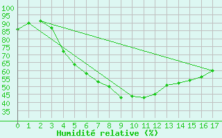 Courbe de l'humidit relative pour Hemling