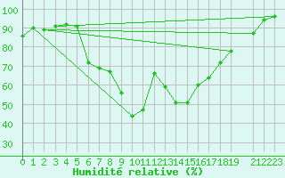 Courbe de l'humidit relative pour Sunne