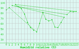 Courbe de l'humidit relative pour Turi