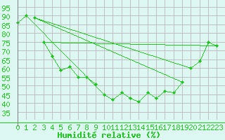 Courbe de l'humidit relative pour Hunge