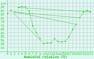 Courbe de l'humidit relative pour Wendisch Evern