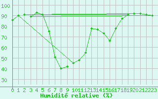 Courbe de l'humidit relative pour C. Budejovice-Roznov