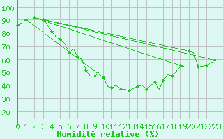 Courbe de l'humidit relative pour Mo I Rana / Rossvoll
