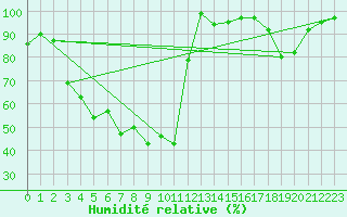 Courbe de l'humidit relative pour Kittila Pokka