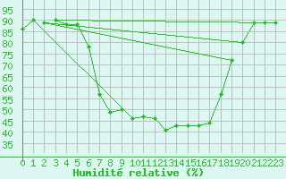 Courbe de l'humidit relative pour Stabio