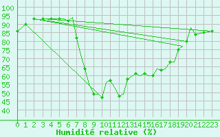 Courbe de l'humidit relative pour Bournemouth (UK)