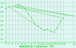 Courbe de l'humidit relative pour Banatski Karlovac