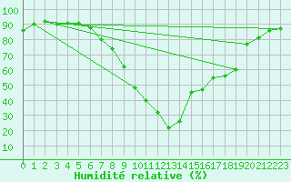 Courbe de l'humidit relative pour Murcia