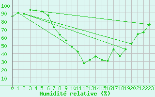 Courbe de l'humidit relative pour Kirchberg/Jagst-Herb