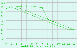 Courbe de l'humidit relative pour Welkom