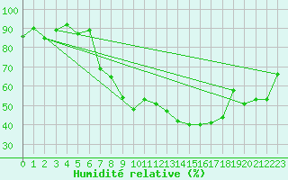 Courbe de l'humidit relative pour Engelberg