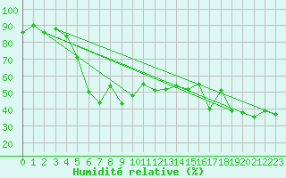 Courbe de l'humidit relative pour Weissfluhjoch