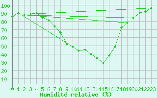 Courbe de l'humidit relative pour Kempten