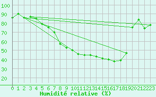 Courbe de l'humidit relative pour Luedge-Paenbruch