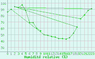 Courbe de l'humidit relative pour Kaisersbach-Cronhuette