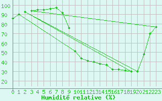 Courbe de l'humidit relative pour Auch (32)