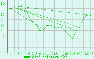 Courbe de l'humidit relative pour Dourbes (Be)