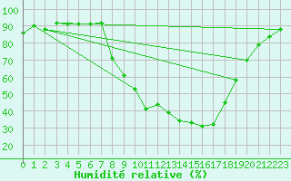 Courbe de l'humidit relative pour Offenbach Wetterpar