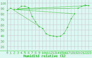 Courbe de l'humidit relative pour Kalmar Flygplats