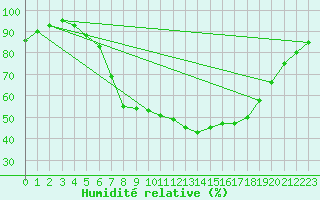Courbe de l'humidit relative pour Slubice