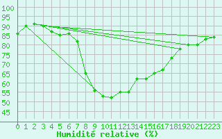 Courbe de l'humidit relative pour Sa Pobla