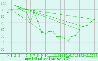 Courbe de l'humidit relative pour Solendet