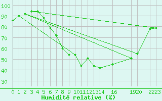 Courbe de l'humidit relative pour Kuemmersruck
