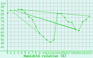 Courbe de l'humidit relative pour Wiesenburg