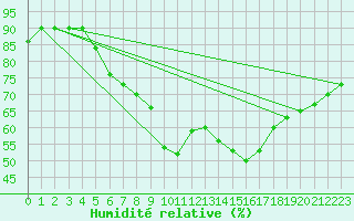 Courbe de l'humidit relative pour Braunlage