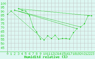 Courbe de l'humidit relative pour Lichtenhain-Mittelndorf