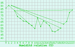 Courbe de l'humidit relative pour Retie (Be)