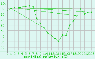 Courbe de l'humidit relative pour Nmes - Garons (30)