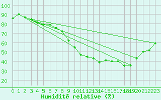 Courbe de l'humidit relative pour Chinchilla