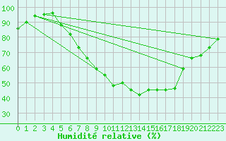 Courbe de l'humidit relative pour Lahr (All)