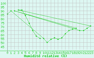 Courbe de l'humidit relative pour Adapazari