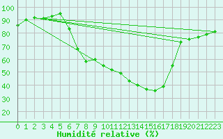 Courbe de l'humidit relative pour Blatten