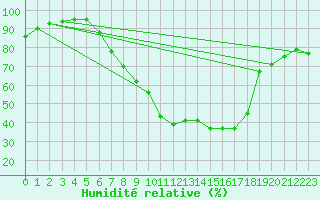 Courbe de l'humidit relative pour Kempten